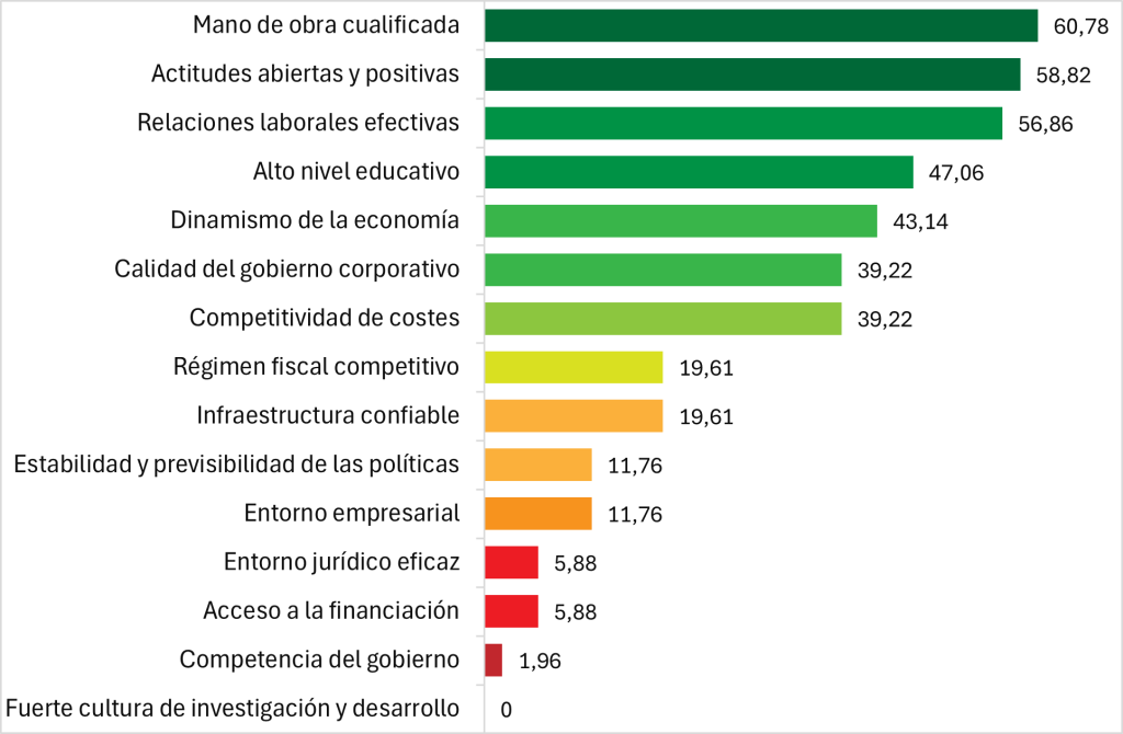 Ranking de Competitividad Digital del IMD – CONAPRI | Agencia de ...